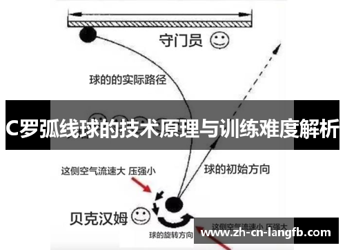 C罗弧线球的技术原理与训练难度解析